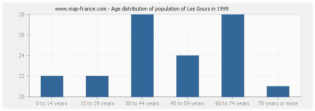 Age distribution of population of Les Gours in 1999